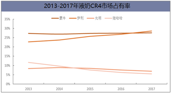 我國液態奶行業競爭格局及未來發展方向分析，液態奶進口沖擊嚴峻